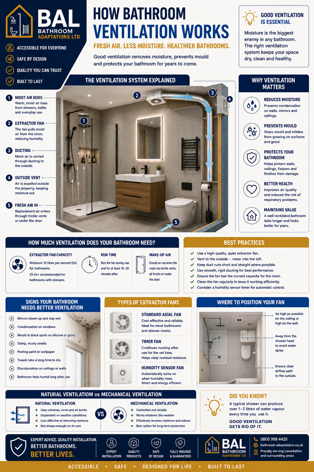 How Bathroom Ventilation Works