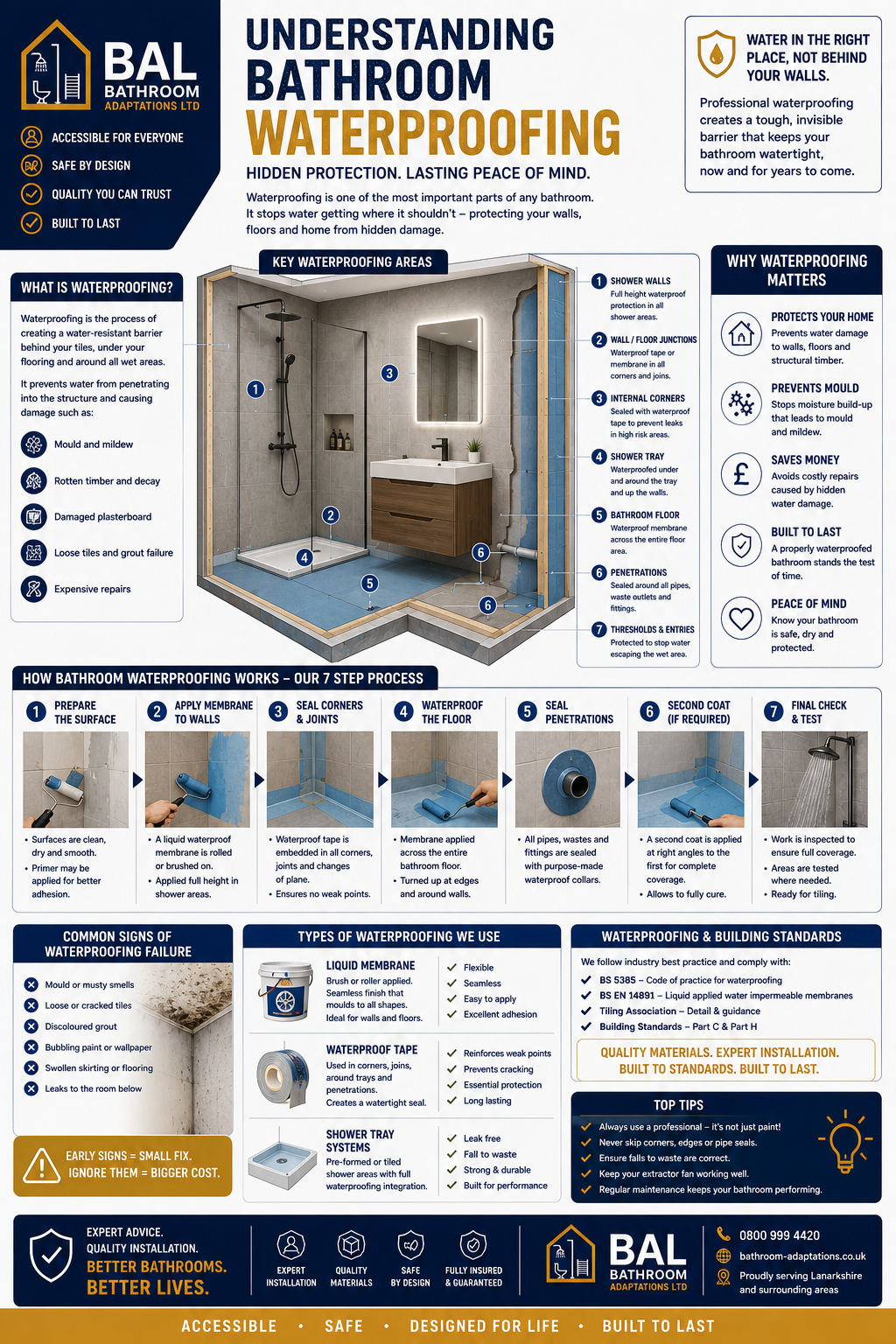 Bathroom Waterproofing Explained